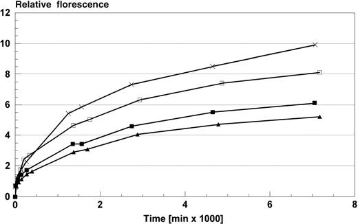 Fig. 4. Binding kinetics of AMCA-HA 306-18 to HLA-DR1. / Binding kinetics of AMCA-HA 306-18 to HLA-DR1 (□), after preincubation with defensin isolate for 1 hour (▪) or overnight (▴), and in the presence of 1.5μmol/L solubilized HLA-DM (×) using a gel filtration assay. As binding peptide, 1.5 μmol/L AMCA-HA 306-18 was used.