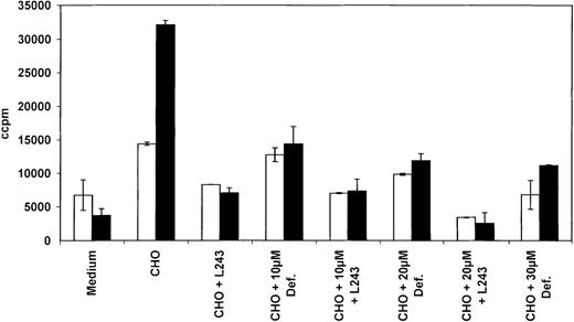 Fig. 5. T-cell response of HLA-DR-restricted T-cell clone. / T-cell proliferation assay of an HLA-DR-restricted T-cell clone in the presence of CHO cells as APCs, pulsed with different amounts of defensin isolate (10, 20, 30 μg). White bars show 3H-TdR incorporation at day 1/2, black bars at day 2/3.