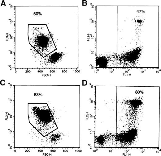 Fig. 1. Comparison of 7-AAD and annexin V for the quantitation of apoptotic cell death. / AML patient cells were incubated overnight in 1% serum without growth factors and without (A, B) or with (C, D) 1 μmol/L PSC-833, the pgp reversal agent. We added 12.5 μg/mL 7-AAD to tubes (A) and (C). Tubes (B) and (D) were rinsed and stained with annexinV FITC and propidium iodide. Flow cytometer dot-plots illustrate nonviable cells: high 7-AAD in FL3, with decreased forward scatter in plots (A) and (C), positive annexin V in FL1 on plots (B) and (D). Secondary necrosis is also seen in plots (B) and (D) on the FL2 axis (propidium iodide incorporation). The percentage of cells determined by each method to be undergoing or to have undergone apoptosis is indicated on the plots.