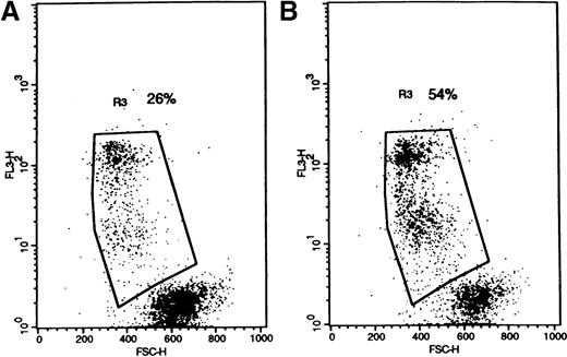 Fig. 2. The effect of UIC2 on blast survival in pgp+ve and pgp−ve patient samples. / Primary AML cells were cultured in 1% FCS with UIC2 anti-pgp and isotype- and concentration-matched control antibodies. Flow cytometer dot-plots illustrate nonviable cells (high 7-AAD in FL3, decreased forward scatter) in (A) IgG2a and (B) UIC2-treated cells (patient RF). Numbers on plots are the percentages of nonviable cells.