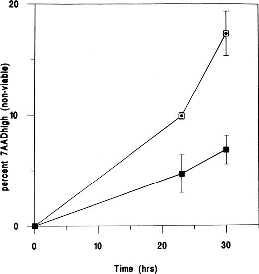 Fig. 3. UIC2 augments apoptosis in TF1 cells deprived of growth factors. / Unfilled squares represent cells treated with 25 μg/mL UIC2. Filled squares represent IgG2a control-treated cells. Standard errors for 1 experiment are illustrated. Data points were plotted after the subtraction of control values from cells grown in the presence of GM-CSF with or without the appropriate antibody. Similar results were obtained in 2 further experiments.