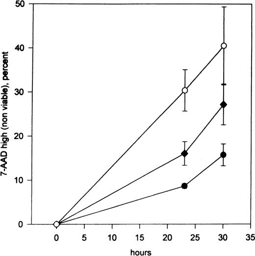 Fig. 4. PSC-833 augments apoptosis in TF1 cells deprived of growth factors. / Percentage loss of TF1 viability after culture for 23 and 30 hours in 1% FCS without growth factors in the absence (filled circles) or presence of 0.5 μmol/L (filled diamonds) or 1 μmol/L (unfilled circles) PSC-833 (the mean plus or minus SE of 4 experiments). Data points were plotted after the subtraction of control values from cells grown in the presence of GM-CSF with or without the appropriate dose of PSC-833.