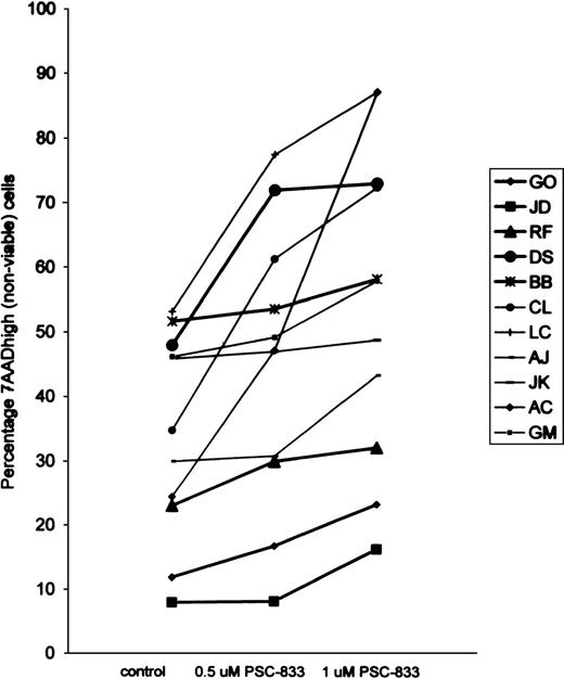 Fig. 5. The effect of PSC-833 on blast survival in pgp+ve and pgp−ve patient samples. / Leukemic patient sample viability after treatment with PSC-833 in 18-hour culture in 1% FCS without growth factors. Thick lines represent responses of pgp+ve blasts, and thin lines represent pgp−ve blasts.