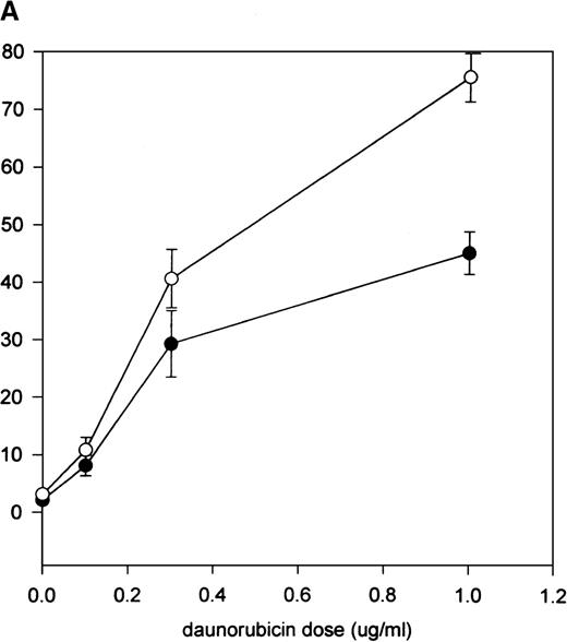Fig. 6. The effect of SM on apoptosis in pgp+ve and pgp−ve cell lines. / (A) U937 cells were cultured in 10% FCS for 3 hours in the presence of increasing doses of daunorubicin. The cells were then rinsed, incubated for 30 minutes with or without C6-NBD-SM in 1% FCS, pelleted, and cultured for a further 18 hours. In the absence of daunorubicin, C6-NBD-SM made no difference to U937 viability, demonstrating that SM was not inherently toxic at this dose. However, daunorubicin-induced apoptosis was augmented in a dose-dependent manner by C6-NBD-SM. Error bars equal the standard error of the mean (SEM) of 3 experiments. (B) The lack of effect of C6-NBD-SM on apoptosis induced by growth factor withdrawal in pgp+ve TF1 cells is demonstrated. TF1 cells were loaded with C6-NBD-SM and cultured with and without GM-CSF. With growth factor withdrawal, 16% of cells were nonviable by 30 hours, but C6-NBD-SM did not enhance apoptosis. Error bars equal SEM of 3 experiments.