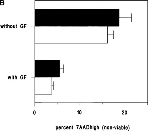 Fig. 6. The effect of SM on apoptosis in pgp+ve and pgp−ve cell lines. / (A) U937 cells were cultured in 10% FCS for 3 hours in the presence of increasing doses of daunorubicin. The cells were then rinsed, incubated for 30 minutes with or without C6-NBD-SM in 1% FCS, pelleted, and cultured for a further 18 hours. In the absence of daunorubicin, C6-NBD-SM made no difference to U937 viability, demonstrating that SM was not inherently toxic at this dose. However, daunorubicin-induced apoptosis was augmented in a dose-dependent manner by C6-NBD-SM. Error bars equal the standard error of the mean (SEM) of 3 experiments. (B) The lack of effect of C6-NBD-SM on apoptosis induced by growth factor withdrawal in pgp+ve TF1 cells is demonstrated. TF1 cells were loaded with C6-NBD-SM and cultured with and without GM-CSF. With growth factor withdrawal, 16% of cells were nonviable by 30 hours, but C6-NBD-SM did not enhance apoptosis. Error bars equal SEM of 3 experiments.