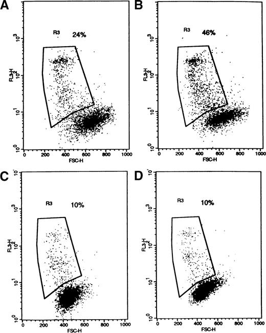 Fig. 7. The effect of SM on apoptosis in pgp+ve and pgp−ve patient samples. / Flow cytometer dot-plots illustrating nonviable cells (high 7-AAD in FL3, decreased forward scatter) in a pgp−ve sample (AC) without (A) and with (B) C6-NBD-SM and in a pgp+ve sample (GO) without (C) and with (D) C6-NBD-SM.