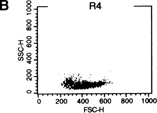 Fig. 8. C6-NBD-SM fluorescence of leukemic blasts following 18-hour culture. / (A) Blasts from pgp−ve patient LC incubated overnight with C6-NBD-SM demonstrate intense fluorescence on the subset of cells defined by region 5 (R5). Backgating of the (B) R4 and (C) R5 subsets demonstrated that R5 C6-NBD-SM high cells were the smaller cells with higher side scatter, typical flow cytometric features of apoptosis.35 The figure is a representative plot of a consistent finding. (D) Histogram of the same sample incubated without (filled plot) and with (unfilled plot) 1 μmol/L PSC-833, which demonstrates an increase in C6-NBD-SM high cells. (E, F) C6-NBD-SM–loaded blasts from pgp+ve patients (E) GO and (F) RF demonstrate a fluorescence shift in the entire population as well as in the fluorescence-high subset when untreated samples (filled plots) are compared to samples treated with PSC-833 (unfilled plot, thick line). (F) The lowering effect of UIC2 (unfilled plot, dotted line) on C6-NBD-SM fluorescence is also shown.