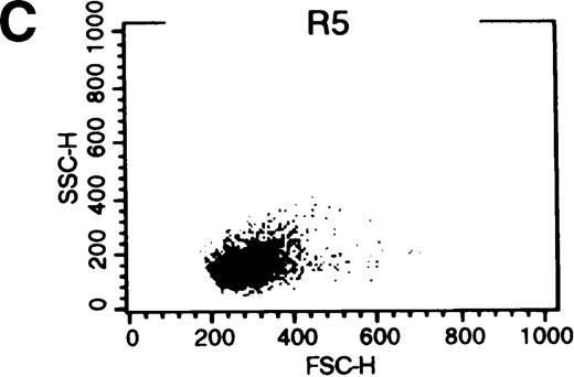 Fig. 8. C6-NBD-SM fluorescence of leukemic blasts following 18-hour culture. / (A) Blasts from pgp−ve patient LC incubated overnight with C6-NBD-SM demonstrate intense fluorescence on the subset of cells defined by region 5 (R5). Backgating of the (B) R4 and (C) R5 subsets demonstrated that R5 C6-NBD-SM high cells were the smaller cells with higher side scatter, typical flow cytometric features of apoptosis.35 The figure is a representative plot of a consistent finding. (D) Histogram of the same sample incubated without (filled plot) and with (unfilled plot) 1 μmol/L PSC-833, which demonstrates an increase in C6-NBD-SM high cells. (E, F) C6-NBD-SM–loaded blasts from pgp+ve patients (E) GO and (F) RF demonstrate a fluorescence shift in the entire population as well as in the fluorescence-high subset when untreated samples (filled plots) are compared to samples treated with PSC-833 (unfilled plot, thick line). (F) The lowering effect of UIC2 (unfilled plot, dotted line) on C6-NBD-SM fluorescence is also shown.