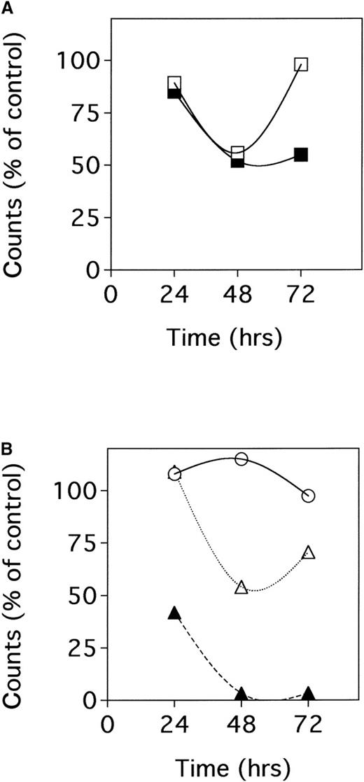 Fig. 3. Effects of endogenous NGF neutralization by means of anti-NGF antibodies or NGF antisense oligonucleotides on3H-thymidine incorporation by BCBL-1 cells. / (A) Cells were treated with 30 μg/mL anti-NGF Ab at 0 hour (□) and with 30 μg/mL anti-NGF Ab at 0 and 48 hours (▪). (B) Cells were treated with 2 μmol/L (▵) or 10 μmol/L (▴) NGF antisense oligonucleotides and with 10 μmol/L (○) control random-sequence oligonucleotides. Cells were seeded in quadruplicate at 1 × 105 cells/mL in 96-well plates.3H-thymidine (0.037 MBq/well) was added in the final 12 hours of incubation for each time point. Results were calculated as the mean 3H-thymidine incorporation of quadruplicate cultures and expressed as the percentage of untreated controls. Similar results were obtained in 3 separate experiments.