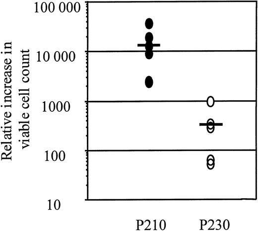 Fig. 8. Relative increase in viable cell count of p210- and p230-expressing primary mouse bone marrow cultures expanded in the absence of either cytokines or autologous stroma. / Two days after gene transfer, p210 or p230 primary mouse bone marrow MNCs were selected for GFP expression by FACS. Data points represent the increase in total viable cell number relative to the number of GFP-positive cells recovered after FACS. Bars represent the mean of 6 independently derived p210 Bcr-Abl–expressing bone marrow cultures and 5 independently derived p230 Bcr-Abl–expressing bone marrow cultures.