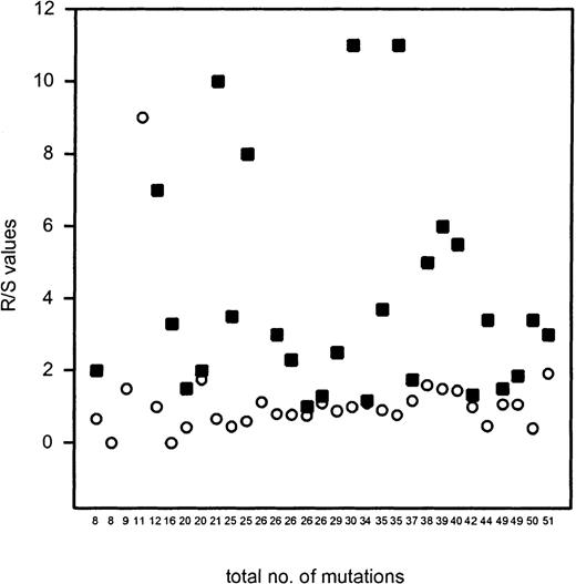 Fig. 3. The R/S values of the CDRs and the FRs plotted against the total number of mutations of individual cases of FLs. / R/S values that amounted to infinite in the CDRs are not shown. The figure shows that R/S values in FRs are consistently low irrespective of the total number of somatic mutations, except for FL no. 59 (R/S ratio of 9; 11 mutations in total). ▪ indicates the R/S value of the CDRs; ○ indicates the R/S value of the FRs.