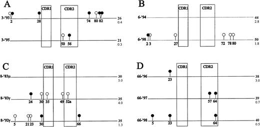 Fig. 4. Schematic representation of VH sequences of patients no. 3, 6, 8, and 66. / Each line represents the consensus sequence at a certain time point. Only mutations that differ between the sequences are shown. ○ represents an S mutation compared with the germline gene; • represents an R mutation. The codon numbers in which mutations took place are indicated under these symbols. The total number of somatic mutations for each FL sample (in bold) and the intraclonal variation, in number of mutations per clone, is indicated next to each line.