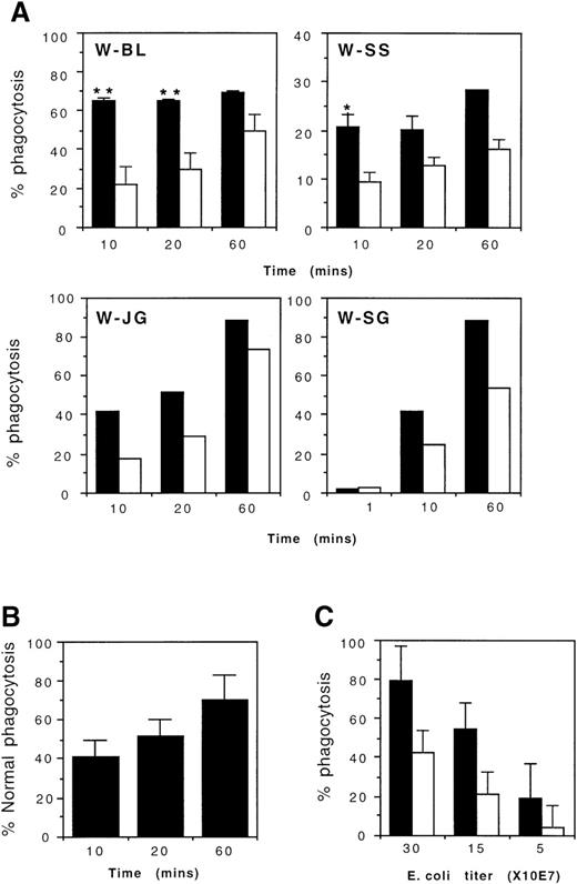 Fig. 1. Phagocytosis mediated by Fcγ-R. (A) Time course of phagocytosis of IgG-coated, FITC-labeled E coli by CD14-positive peripheral blood monocytes (PBM) isolated from 4 WAS patients (W-BL, W-SS, W-JG, W-SG; open bars) or from normal controls (filled bars). (B) Efficiency of phagocytosis by WAS PBM compared to normal control PBM. Pooled values from the 4 WAS patients are expressed as a percentage of pooled values from the normal controls. (C) Phagocytosis by normal (filled bars) and WAS (open bars) PBM, 15 minutes after addition of different amounts of IgG-coated, FITC-labeledE coli. WAS PBM were from patient W-SS. Cell type specificity of internalization was confirmed by demonstrating a negligible rate of uptake of IgG-coated, FITC-labeled E coli by the CD14− lymphocyte population (data not shown). Treatment of PBM with 10 mmol/L cytochalasin D for 30 minutes abrogated uptake of IgG-coated, FITC-labeled E coli to background levels (data not shown).