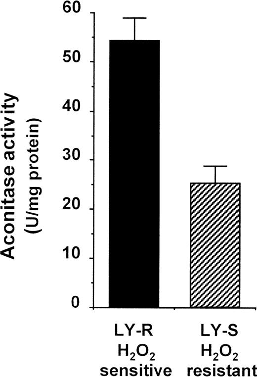 Fig. 5. Aconitase activity of IRP1 in LY cells. Aconitase activity of IRP1 was determined spectrophotometrically by measuring the disappearance of cis-aconitate at 240 nm. Aconitase activity values are expressed as a mean ± SE. Results are obtained from 6 independent measurements made on cytosolic extracts prepared from cells from separate cultures. The results are significantly different,P < .01.
