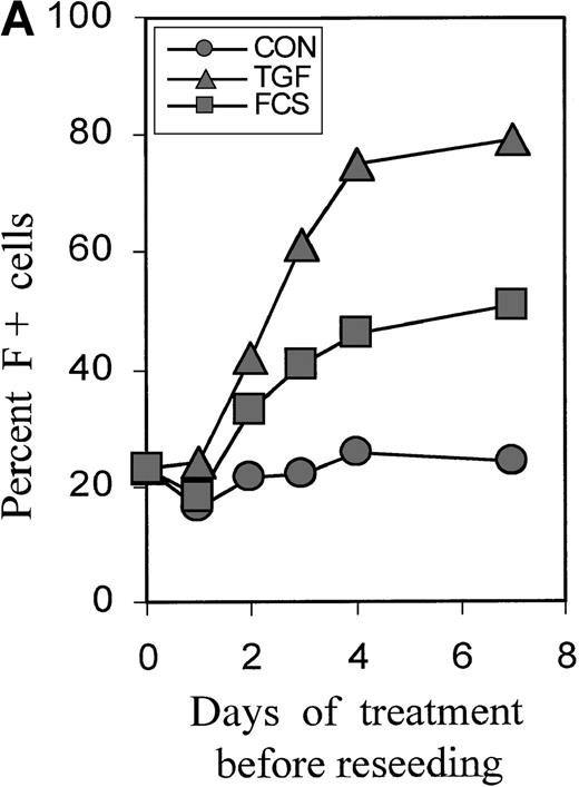 Fig. 2. Short-term incubation with FCS or TGFβ1. / (A) Cultures initiated in the presence of TGFβ1 or FCS were washed and reseeded in control medium after 0, 1, 3, and 4 days. The percentage of F+ cells was determined on day 7 of culture. The data are from 1 representative experiment. (B) Statistics of the TGFβ1 effect in cultures from different donors, comparing various treatment timings between days 0 and 5. Measurements on day 7. The values from all individual cases (open circles) are shown to indicate range and distribution, and the median values are shown as horizontal bars. On the x-axis label, the upper row of numbers (from) indicates the starting day of treatment, and the lower row (to) the ending day of treatment. In the case of 4-day treatment, data pairs are connected. There is a strong positive correlation (r = +0.84) between the variations of TGF-induced F+ cell proportions and the variations of the corresponding baseline F+ cell proportions. The effect of 4-day treatment is statistically highly significant withP < .0001.