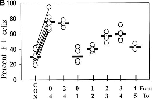 Fig. 2. Short-term incubation with FCS or TGFβ1. / (A) Cultures initiated in the presence of TGFβ1 or FCS were washed and reseeded in control medium after 0, 1, 3, and 4 days. The percentage of F+ cells was determined on day 7 of culture. The data are from 1 representative experiment. (B) Statistics of the TGFβ1 effect in cultures from different donors, comparing various treatment timings between days 0 and 5. Measurements on day 7. The values from all individual cases (open circles) are shown to indicate range and distribution, and the median values are shown as horizontal bars. On the x-axis label, the upper row of numbers (from) indicates the starting day of treatment, and the lower row (to) the ending day of treatment. In the case of 4-day treatment, data pairs are connected. There is a strong positive correlation (r = +0.84) between the variations of TGF-induced F+ cell proportions and the variations of the corresponding baseline F+ cell proportions. The effect of 4-day treatment is statistically highly significant withP < .0001.