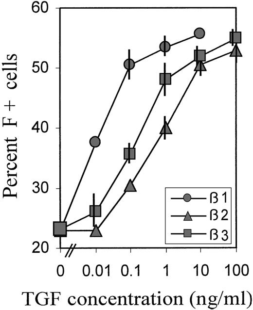 Fig. 3. Relative potency of different forms of TGFβ. / Cultures were treated with a wide range of concentrations of TGFβ 1, 2, and 3 between day 2 and day 4 (hour 52 → hour 90), then reseeded and grown in TGFβ-free medium. The percentage of F+ cells was determined on day 8. Data are average values from 2 independent experiments with blood from different donors. The range of values is indicated by vertical bars. Some bars are not visible because they fall within the extension of the symbols.