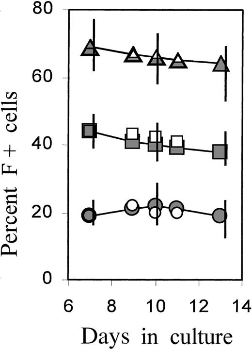 Fig. 4. Persistence of F+ cell proportions during the later culture phase. / Cultures were incubated with TGFβ or FCS for 4 days, then washed and reseeded in fresh control medium. On days 7 and 10, the cultures were further diluted (1:10 and 1:5, respectively) in fresh control medium (full symbols) or medium supplemented with TGFβ1 (open symbols). Percentage of F+ cells was determined at selected times between day 7 and day 13. The time course is shown from 1 individual experiment in which all conditions were investigated together on the cells from the same donor. The vertical bars on days 7, 10, and 13 show the ranges of results obtained in 4 independent experiments with blood from 4 different donors.