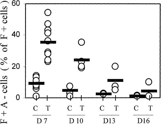 Fig. 5. Progression from F+A− to F+A+ with time in culture. / F+A− cells (defined in Figure 1) were quantitated at different culture times (days 7, 10, 13, and 16) and expressed as a percentage of all F+ cells (note: not of all Hb+ cells). Results from all individual cases are shown (open circles) to indicate range and distribution of values. Averages are shown by horizontal bars. C = control; T = TGFβ treatment. The difference in F+A− proportions between TGFβ-treated and control cultures on day 7 is significant with P < .0001.