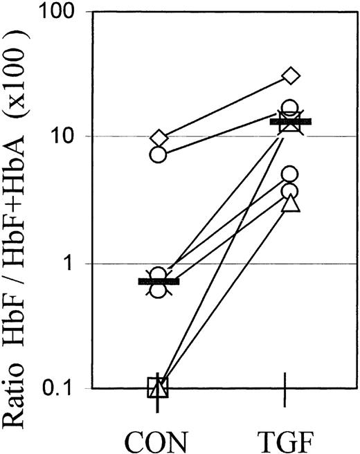 Fig. 6. Molecular ratios of HbF/HbF+HbA in whole-culture lysates. / Cultures were lysed and the relative amounts of fetal hemoglobin measured by cation exchange HPLC. The ratios HbF/HbF+HbA are multiplied by 100 to give the percentage of HbF. The 2 values plotted at the 0.1% level are from samples in which the HbF peak was too small for quantitation. Each value pair (connected) represents a separate, independent experiment in which all cells were harvested at 1 time point between day 8 and day 19. Different culture times are distinguished by symbols: Diamonds: day 8; crosses: day 11; circles: day 13 (3 different experiments); triangles: day 16; squares: day 19. The effect of TGFβ is significant with P < .01.