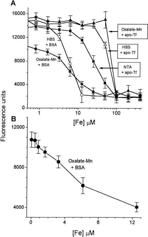 Fig. 2. Calibration of iron concentration versus fluorescence. / A series of concentrations of iron, ranging from 0 to 400 μmol/L (described in “Materials and methods”), was prepared in HBS buffer containing either BSA (circles) or apo-Tf (triangles). A 20-μL sample from each solution (“input sample”) was mixed with either HBS containing 2 mmol/L NaHCO3 (empty symbols) or oxalate-Mn reagent (filled symbols) (final volume, 250 μL). Aliquots of 100 μL were transferred to DFO-coated plates and processed in the NTBI assay as described in “Materials and methods.” The fluorescence was read after 2 hours of incubation with CA-Fe and plotted semilogarithmically against the concentration of iron in the original 20-μL input sample (A). The most sensitive region of the calibration curve (0-12.5 μmol/L Fe) was plotted separately as a linear graph (B). Bars indicate standard deviation of the mean of 4 individual samples.