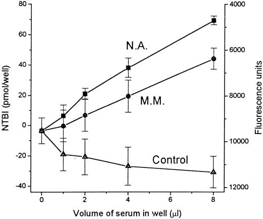 Fig. 3. NTBI as a function of the volume of serum added to the test wells. / Aliquots of serum from 2 thalassemics (N.A. and M.M.) and a healthy individual (Control) were serially diluted in HBS containing 10 mg/mL BSA, and assayed for NTBI as described in “Materials and methods” and in Figure 2. Depicted on the abscissa is the volume of the aliquot of original serum in the 100-μL sample applied to each well. The fluorescence intensity obtained for each sample is indicated on the right scale in terms of raw fluorescence units (descending scale). The fluorescence units were converted to iron concentrations (IC, in μmol/L), using the calibration curve depicted in Figure 2B and then to pmol/well by multiplying IC by the volume of original serum in each well. Negative values are due to chelation of contaminant iron in the assay reagent by serum transferrin. Bars indicate standard deviation of the mean of 4 individual samples.
