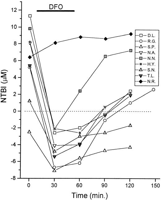 Fig. 4. Monitoring the dynamics of chelation by DFO with the NTBI assay. / Serum samples of 9 patients with thalassemia were taken for NTBI measurements immediately before (0 minute) and at intervals of 30 minutes during and after infusion of DFO (0.5-1.0 g, IV). The duration of the treatment was 30 to 60 minutes, as indicated in the graph. The NTBI levels are shown in μmol/L as mean values of quadruplicates (SD < 10%). Negative values indicate chelation of contaminant iron present in reagents by serum components.