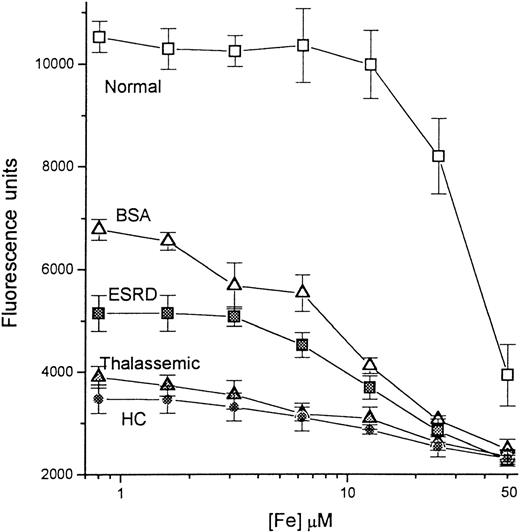 Fig. 5. Calibration of iron concentration in the presence of normal and pathologic sera. / A series of concentrations of iron, ranging from 0 to 50 μmol/L, was prepared as described in “Materials and methods.” A 20-μL sample from each iron solution was mixed with 20 μL of either 10 mg/mL BSA in HBS buffer (BSA; empty triangles) or sera from a healthy individual (Normal, empty squares), a patient with end-stage renal disease (ESRD, filled squares), a thalassemic patient (Thalassemic; filled triangles), and a hemochromatosis patient (HC; filled circles), and incubated for 20 minutes. To each mixture was then added 210 μL oxalate-Mn-Fe reagent (200 mmol/L Na-oxalate, 20 mmol/L MnCl2, 1 μmol/L FeCl3) to give a final volume of 250 μL; aliquots of 100 μL were transferred to DFO-coated plates and processed as before. The fluorescence was read after 2 hours of incubation with CA-Fe and plotted semilogarithmically against the concentration of iron in the original 20-μL input sample.
