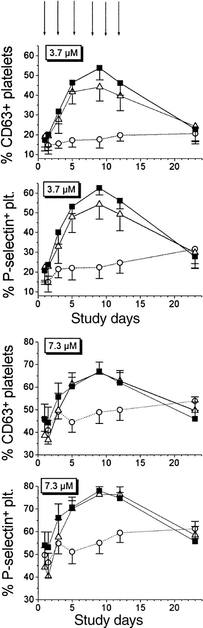 Fig. 2. Time-dependent effects of EPO treatment on platelet reactivity in whole blood as measured by P-selectin–positive and CD63-positive platelets in response to stimulation with thrombin receptor–activating peptide (TRAP). / Two doses of TRAP were used: 3.7 μmol/L and 7.3 μmol/L, which elicited approximately 20% and 50%, respectively, of the maximal stimulation at baseline. Healthy male volunteers (n = 30) received bolus infusions of either 500 U/kg of EPO (black squares; n = 10), 100 U/kg of EPO (open triangles; n = 10), or placebo (open circles; n = 10). EPO did not affect platelet reactivity 1 hour after infusion (symbols adjacent to baseline values) but maximally increased platelet reactivity after 9 days (ie, in a period similar in length to platelet life time). Data are mean ± SEM.
