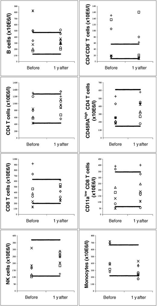 Mononuclear cell subset counts in the blood of blood stem cell donors before and at about 1 year after harvest, showing that B, T, and NK cell counts are not low but that monocyte counts may be low at about 1 year after harvest. / Each patient is represented by a specific symbol. Two of the 9 donors were studied only at about 1 year and not before harvest (gray diamond and gray circle). The thick horizontal lines denote the normal “range” (10th-90th percentile of 103 adult healthy volunteers).