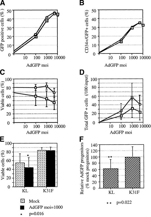 Fig. 1. The effect of cytokines on adenoviral vector–transduced progenitors. / In a series of experiments, progenitor cells were cultured either in KL alone □ or in KL, FL, IL-1, and IL-3 ○ during infection and for 72 hours posttransduction with AdGFP or AdNull. At 3 days after initiation of the infection, FACS analysis, cell counts, and colonogenic assays were performed. Viability was assessed using trypan blue. (A) Total transduced cells in 1 representative experiment. (B) Transduced CD34+ cells in the same experiment shown in panel A. (C) Average cell viability evaluated from 3 experiments. (D) Average number of total transduced cells enumerated by multiplication of the percentage of transduced cells and the total number of viable cells in 3 experiments. (E) Average cell viability following either mock infection or adenoviral infection at MOI = 1000 enumerated from 7 independent experiments. The P value, derived from Studentt test, indicates a significant difference between mock-infected cells and infected cells when cultured in KL alone. (F) Clonogenicity of progenitor cells following adenoviral infection at MOI = 1000. Values, expressed as a percentage of colonies derived from mock-infected cells, are the averages of 7 independent tests. TheP value, derived from Student t test, indicates a significant difference in the cloning efficiency of infected cells compared with mock-infected cells when cultured in KL alone. Error bars represent the SEM.