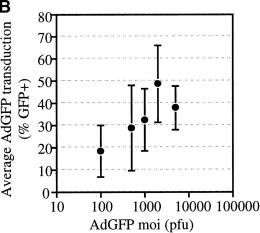 Fig. 2. Transduction efficiencies for mPB CD34+cells. / (A) Transduction efficiency as determined by FACs analysis of mPB CD34+ cells infected with AdGFP at various MOIs in 23 independent experiments. Different symbols indicate values obtained in distinct experiments. (B) Average transduction efficiency at given MOIs. Each point was derived from 3 to 11 independent transductions. Error bars represent the SEM.