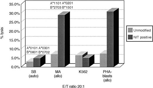 Fig. 3. Cytotoxicity of transduced and unmodified T cells after activation with allogeneic EBV BLCL. / Purified T cells of donor S.B. were stimulated with fully MHC-mismatched allogeneic BLCLs of donor M.A. MA-BLCL, not recognized by the NIT+ T-cell fraction after stimulation with autologous BLCLs of S.B., exhibited strong reactivity against EBV BLCL and PHA blasts of M.A., after initiation and restimulation with the allogeneic BLCLs and gene transfer on day 8 as described, showing the preferential selection of anti-allogeneic T cells. The corresponding anti-allo frequencies are described in Table 3.