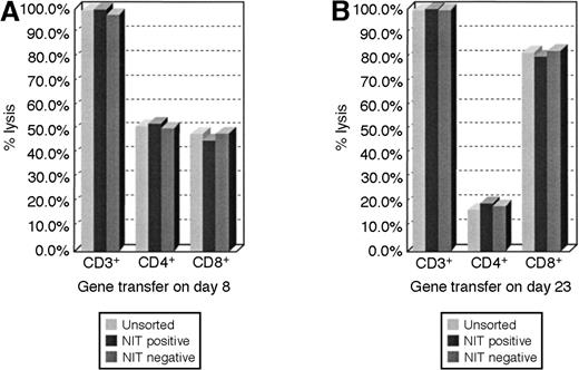 Fig. 5. FACS analyses of lymphocyte subsets in the unsorted and sorted T-cell fractions. / The proportional representation of CD4+ and CD8+ cells in the NIT+ T-cell fraction parallels the unsorted T-cell population after early and after late transduction. (A) The results after gene transfer on day 8 showed a proportional higher representation of CD4+ T cells in the cell populations, whereas in panel B, after gene transfer on day 23 of cultures, T cells consisted of 80% CD8+ cells and 20% CD4+ T lymphocytes.