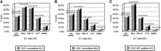 Fig. 6. HLA restriction pattern of EBV-reactive T cells of donor U.S. / The pattern is shown (A) after 12 days in culture, (B) after 30 days in culture, and (C) in the NIT+ fraction after gene transfer on day 8 and FACSort on day 11. In the 51Cr release assay, each donor MHC class I allele could be paired with a BLCL, expressing that allele homozygously. HLA-B*4403 is the allele, presenting predominantly EBV peptide to the T cells in the late culture, as opposed to the broader HLA spectrum of T cells cultured for 12 days only. The more restricted pattern to HLA-B*4403 can be demonstrated in the NIT+ fraction after early selection.