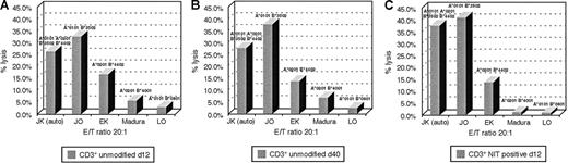 Fig. 7. HLA restriction of EBV-reactive T cells of donor J.K. / (A) The unsorted EBV-reactive T cells. (B) After 40 days in culture. (C) The NIT+ fraction on day 12 of donor J.K. HLA-B*3502 is the dominantly presenting allele in the purified NIT+ T-cell population and the established EBV-specific T-cell line after 40 days of culture.