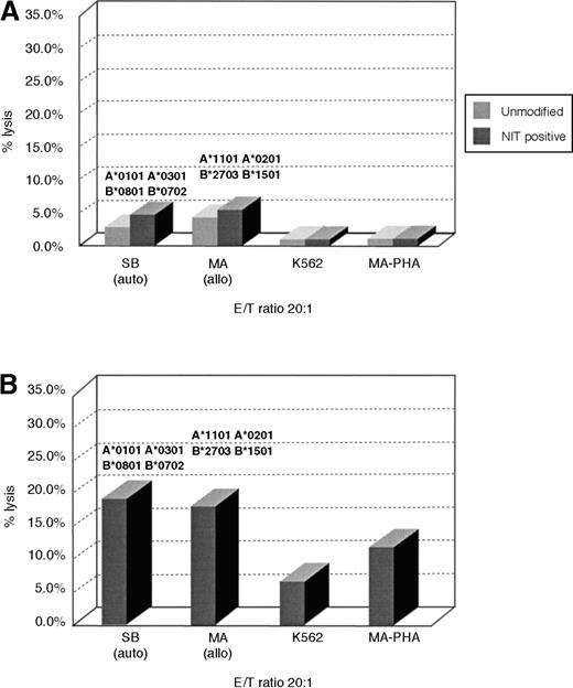 Fig. 8. Cytotoxic activity of NIT+ T cells transduced after mitogen stimulation. / T cells of donor S.B. were stimulated with αCD3/αCD28–immobilized monoclonal antibodies for 3 days and subsequently with 10 IU/mL IL-2 for 2 days in 6-well plates before gene transfer. NIT+cells were purified as described and used for functional assays. (A) The cytotoxic activity of the NIT+ T cells is less than 10% against autologous EBV BLCL and allogeneic targets. Equally activated but unmodified T cells were used as controls, showing no difference between the 2 T-cell populations. (B) The result of the same NIT+ T cells 8 days later after secondary stimulation with autologous BLCLs. The cells lysed both autologous and allogeneic EBV BLCL with comparable activity.