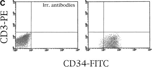Fig. 5. Nested PCR amplification of DNA extracted from different BM samples to detect HHV-7 genomic sequences. / (A) The results obtained from 7 unfractionated BMMC samples (lanes 1-7). (B) Both CD34+ and CD34− subsets (indicated with + and −, respectively) separated from each BM specimen (samples 8 to 14) have been tested. In panels A and B, the products of either the HHV-7 nested PCR (top gel) or β-globin PCR (bottom gel) are visualized by ethidium bromide staining. Blank lane indicates samples without DNA; lane M, 100-bp ladder of molecular weight marker, lane C, positive control (DNA from HHV-7–infected SupT1 cells), showing the expected amplification products of 142 bp. (C) The degree of CD34 purification (more than 97%) is shown for BM 8. CD34+ cells were double-stained with anti-CD34–FITC and anti-CD3–PE or irrelevant isotype-matched mAb.