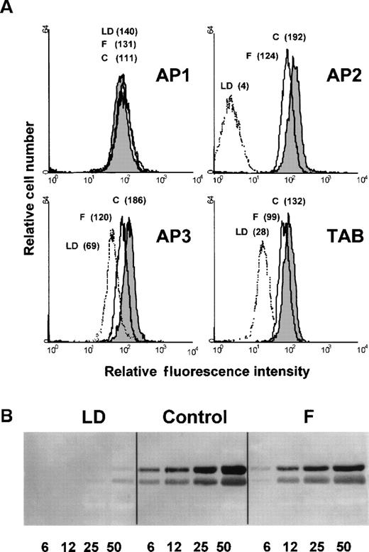 Fig. 2. Platelets from LD express IIb and β3 subunits but little IIbβ3complex. / (A) Flow-cytometric analysis of surface αIIbβ3. Monoclonal antibodies directed against a control glycoprotein, GPIb (AP1), the αIIbβ3 complex (AP2), the β3subunit (AP3), or the αIIb subunit (TAB) were incubated with washed platelets from a healthy donor (control), the patient (LD), or the patient's father (F), and binding was assessed. Control platelet binding of nonimmune mouse IgG yielded a relative mean fluorescence of 2. (B) Western blot analysis of total platelet αIIbβ3. The indicated amounts of Triton X-100–treated platelet lysates from a healthy control, the patient (LD), and the patient's father (F) were separated by sodium dodecyl sulfate (SDS)–7% polyacrylamide gel electrophoresis, transferred to a polyvinylidene fluoride membrane, and detected with rabbit polyclonal antibodies against αIIb and β3. The positions of αIIb (upper arrow) and β3(lower arrow) are indicated.