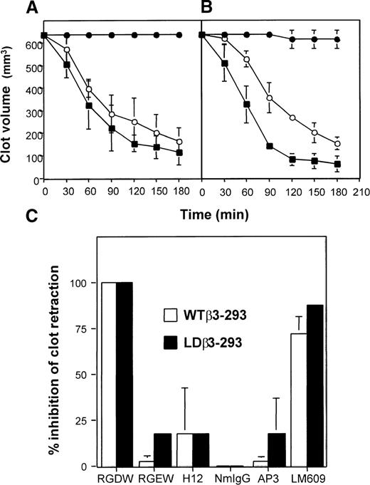 Fig. 8. vLeu262Proβ3 on 293 cells retracts a fibrin clot. / Untransfected 293 cells (solid circles) and cells expressing WT αvβ3 (solid squares) or αvLeu262Proβ3 (open circles) were assessed for their ability to retract clotted fibronectin-depleted plasma (A) or purified fibrinogen (B). The estimated clot volume is expressed as a function of time (minutes). The data shown are representative results from 3 separate experiments. αvLeu262Proβ3-mediated clot retraction was comparable to that of WT αvβ3. (C) WT αvβ3 cells (open columns) or αvLeu262Proβ3 cells (solid columns) were incubated for 15 minutes at 22°C with peptides RGDW, RGEW, or H12 (all at a final concentration of 2 mmol/L) or with the indicated antibodies (final concentration, 10 μg/mL). Only RGDW and the αvβ3-specific antibody LM609 fully inhibited clot retraction.
