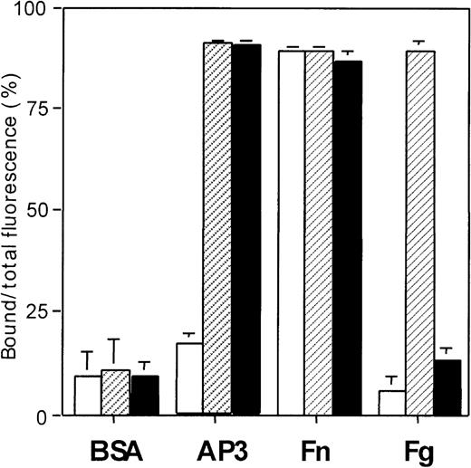 Fig. 9. vLeu262Proβ3 does not support cell adhesion to immobilized fibrinogen. / Untransfected 293 cells (open columns) and cells expressing WT αvβ3 (hatched columns) or αvLeu262Proβ3 (solid columns) were labeled with calcein am and allowed to adhere to immobilized substrates (bovine serum albumin, AP3, fibronectin, or fibrinogen) for 1 hour at 37°C. Adhesion is shown as the ratio of fluorescence per well before and after washing. Each column represents the mean (± SD) value from triplicate samples, and the results are representative of 4 separate experiments.