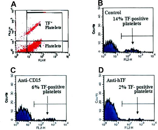 Fig. 6. Inhibiting the transfer of TF cell fragments to platelets. / Platelets were activated on collagen, and (A) platelet-particle hybrids were double stained. TF was visualized by rabbit pAbs against hTF followed by goat antirabbit antibodies conjugated to PE, whereas platelets were stained with an FITC-conjugated mAb directed against GPIIb. Plots in panels B, C, and D show the GPIIb+ particles (platelets). (B) TF was found on 14% of platelets. (C) A blocking anti-CD15 antibody inhibited the attachment of TF-containing particles to platelets. (D) The anti-TF mAb (hTF-1) also reduced TF adherence to platelets.