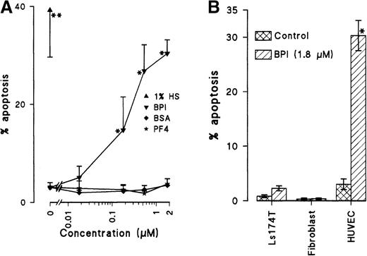 Fig. 3. BPI induces apoptosis in ECs. / (A) HUVECs were cultured for 3 days in normal culture medium; in medium with 1% human serum; or in medium containing BPI, BSA, or PF4. After partial DNA extraction and propidium iodide staining, analysis of subdiploid ECs under the different conditions was performed (n = 3, *P < .025, **P < .014). (B) Apoptosis induction by BPI is EC specific (n = 3, *P < .025). Percentage of subdiploid cells was also determined in Ls174T human colon adenocarcinoma (n = 4) and in normal human foreskin–derived fibroblasts (n = 4).