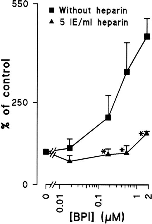Fig. 4. Heparin prevents BPI-induced apoptosis. / HUVECs were cultured with or without heparin and different concentrations of BPI for 72 hours. After this period, DNA fragmentation was analyzed with flow cytometry (results shown are mean of 3 independent experiments ± SEM). *Significant difference (P < .05) compared with cultures without heparin.