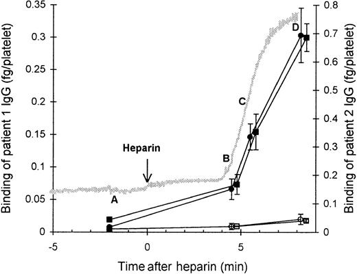 Fig. 1. Binding of affinity-purified anti-PF4–heparin HIT IgG to platelets during heparin-induced platelet aggregation. / Platelet-rich plasma (300 × 106 platelets/mL) was mixed with HIT IgG (12 μg/mL) and 125I-IgG tracer in a platelet aggregometer at 37°C for 12 minutes before heparin (0.5 U/mL) was added. The reaction was sampled 2 minutes before heparin (time point A), either at the start (time point B) or in the middle (time point C) of aggregation, and when platelets were fully aggregated (time point D). Samples were centrifuged through a 17% sucrose cushion to separate platelets from unbound IgG. Specific binding of patient 1 (▪) and patient 2 (•) HIT IgG was measured by using HIT125I-IgG tracer, whereas nonspecific binding (open symbols) was determined with normal 125I-IgG instead. The gray trace shows a typical aggregation profile that progresses from unaggregated to fully aggregated on an arbitrary scale. IgG bound is the mean ± SE of 3 to 8 experiments.