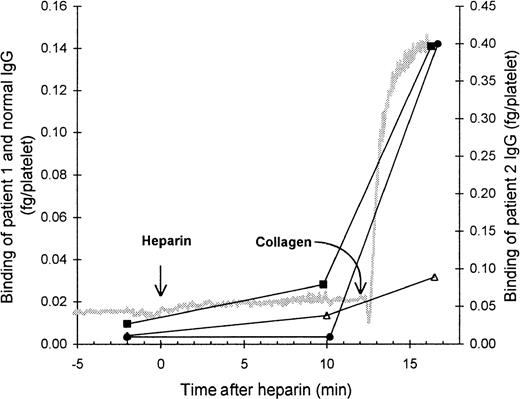 Fig. 2. Effect of blocking platelet Fc receptor on the binding of HIT IgG during platelet aggregation. / Platelet-rich plasma (300 × 106 platelets/mL) was mixed with the monoclonal antibody IV.3 (anti-FcγRII, 50 μg/mL), HIT IgG (12 μg/mL), and 125I-IgG tracer in a platelet aggregometer for 12 minutes before heparin (0.5 U/mL) was added. Aggregation was induced by the addition of collagen (4 μg/mL) 12 minutes after heparin was added. The reaction was sampled 2 minutes before heparin, 10 minutes after heparin (when full aggregation would have occurred without IV.3), and when the collagen-induced aggregation was complete. Samples were centrifuged through a 17% sucrose cushion to separate platelets from unbound IgG. Specific binding of patient 1 (▪) and patient 2 (•) was quantitated by the inclusion of the same HIT 125I-IgG tracer, whereas nonspecific binding (▵) was measured by the binding of normal 125I-IgG. The gray trace shows a typical aggregation profile. IgG bound is the mean of 2 experiments.