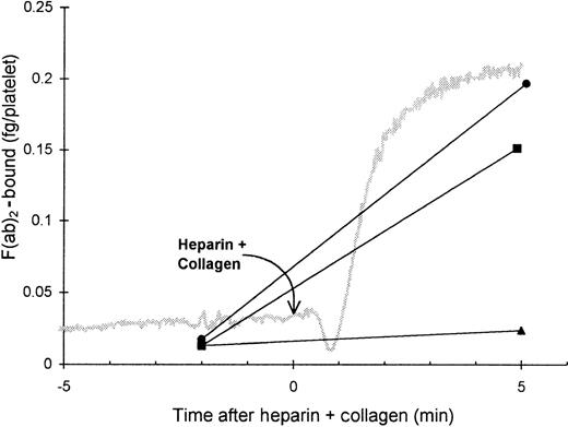 Fig. 3. Binding of HIT F(ab′)2 to platelets. / Platelet-rich plasma (300 × 106 platelets/mL) was mixed with HIT or normal F(ab′)2 (8 μg/mL) and125I-F(ab′)2 tracer in a platelet aggregometer for 12 minutes before heparin (0.5 U/mL) plus collagen (4 μg/mL) was added to induce aggregation. Platelets were sampled 2 minutes before heparin plus collagen and 5 minutes after heparin plus collagen and were centrifuged through a 17% sucrose cushion to separate platelets from unbound F(ab′)2. Symbols indicate the specific binding of patient 1 (▪) and patient 2 (•) F(ab′)2 and nonspecific binding of Normal F(ab′)2 (▴). The gray trace shows a typical aggregation profile. F(ab′)2 bound is the mean of 2 experiments.