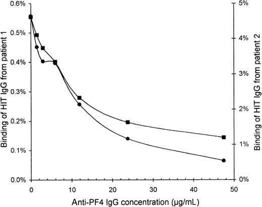 Fig. 4. Inhibition of HIT IgG binding to platelets by anti-PF4. / Platelets that were activated by collagen plus heparin were resuspended in PBS containing 2% BSA, 6 mg/mL human IgG, 10% ETP, and 50 μg/mL IV.3. Platelets (60 × 106) were blocked for 30 minutes with various concentrations of affinity-purified sheep anti-PF4 IgG before HIT 125I-IgG tracer was added for 10 minutes. All incubations were performed at 0°C to minimize further platelet activation. After centrifugation and 2 washes with PBS, free125I-IgG was removed. Binding of HIT IgG from patient 1 (▪) and patient 2 (•) is expressed as a percentage of the total radioactivity added because the IgG concentration of the125I-IgG tracer alone cannot be accurately measured. Background binding of normal 125I-IgG was only 0.05%.