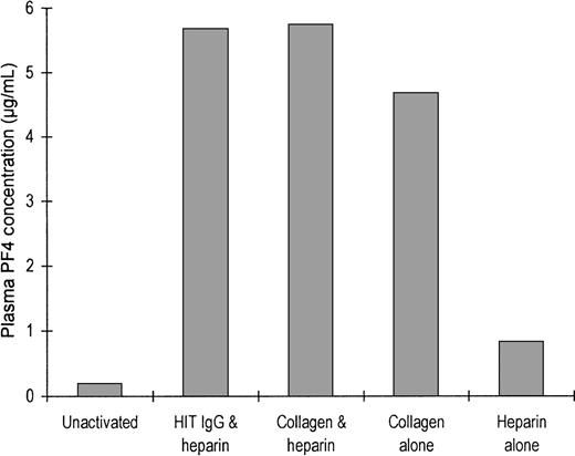 Fig. 5. Release of PF4 after platelet activation. / Either 650 μL citrated platelet-rich plasma (300 × 106 platelets/mL) was not activated or it was activated with heparin and HIT IgG, collagen and heparin together, collagen alone, or heparin alone after being stirred in an aggregometer. Activation was arrested when ETP was added and the plasma was chilled on ice. Platelets were removed by centrifugation (for use in the step described in Figure 6), and the plasma PF4 concentration was measured by competition radioimmunoassay. Bars show the mean values of 3 experiments.