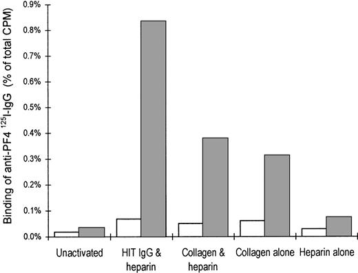 Fig. 6. Expression of PF4 on the platelet surface after activation. / Citrated PRP either was not activated or it was activated with heparin and HIT IgG, collagen and heparin together, collagen alone, or heparin alone. Activation was arrested after ETP was added and the plasma was chilled on ice. Plasma was removed by centrifugation (for use in the step described in Figure 5). Surface expression of PF4 was determined by the binding of sheep anti-PF4 125I-IgG (dark bars). Open bars represent the nonspecific binding of nonimmune sheep IgG. Graph illustrates the percentage anti-PF4 125I-IgG bound to platelets as a proportion of the total radioactivity added and shows the mean of 2 experiments.